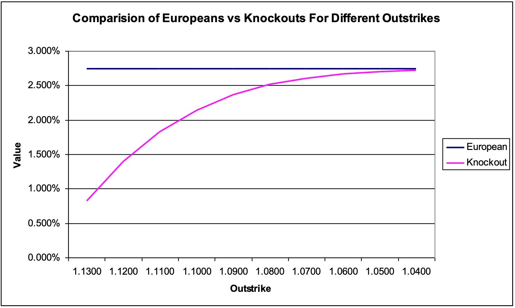European vs Knockout Option Image