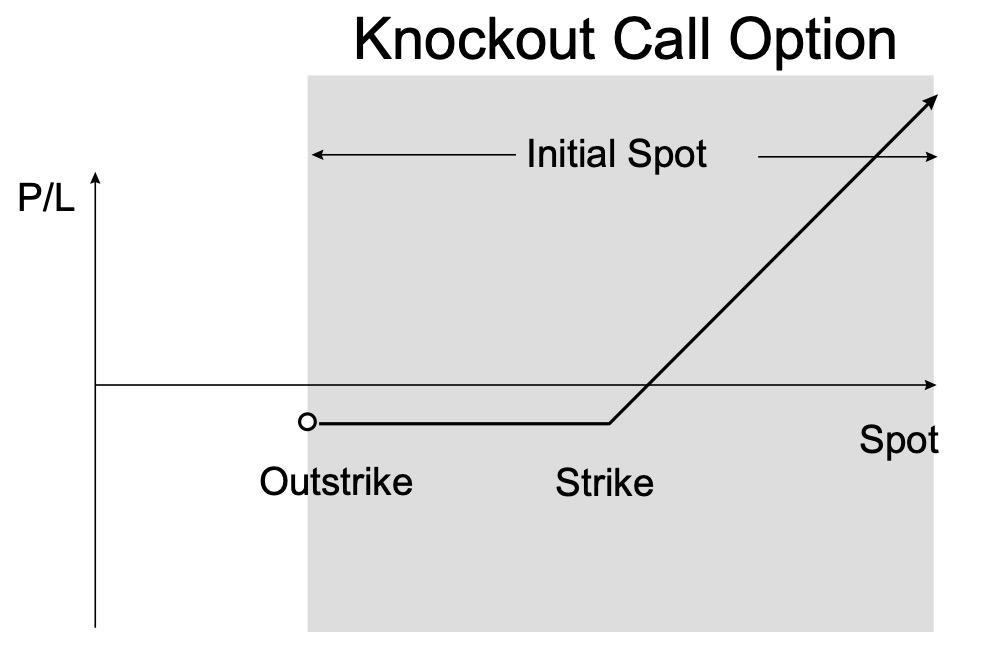 An image generated by the author that is composed of a graph, which has the value of spot price on the x-axis and profit and loss on the y-axis. The graph shows the payout profile at expiration of a knockout call option.