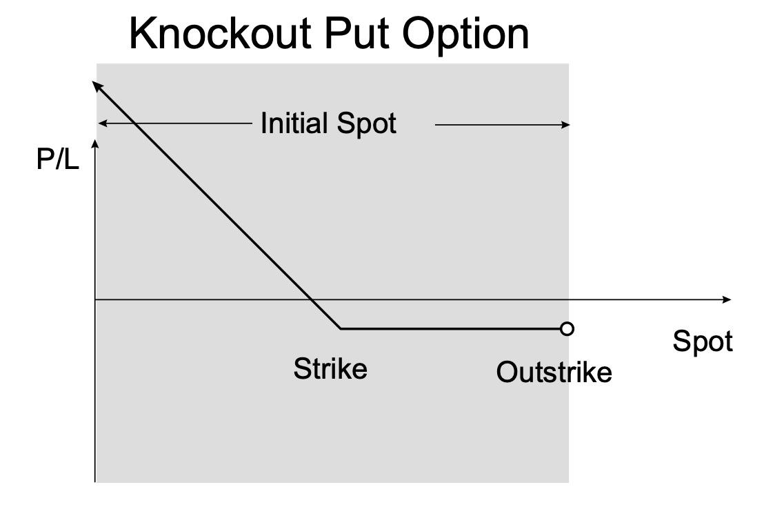 An image generated by the author that is composed of a graph, which has the value of spot price on the x-axis and profit and loss on the y-axis. The graph shows the payout profile at expiration of a knockout put option.