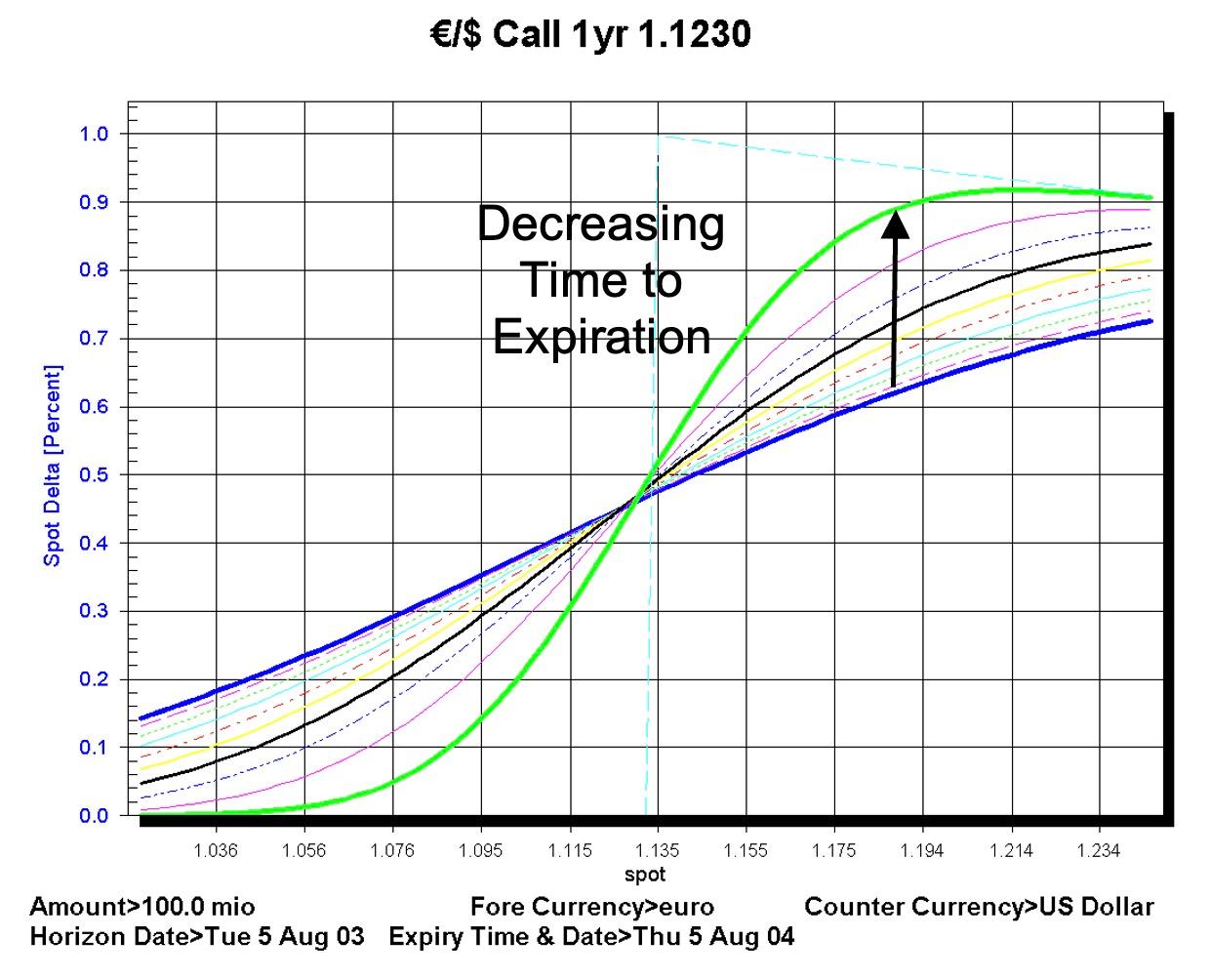 Delta vs Maturity Image