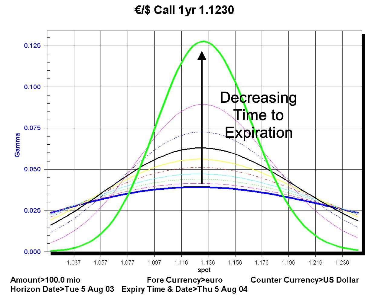 Gamma vs Maturity Image