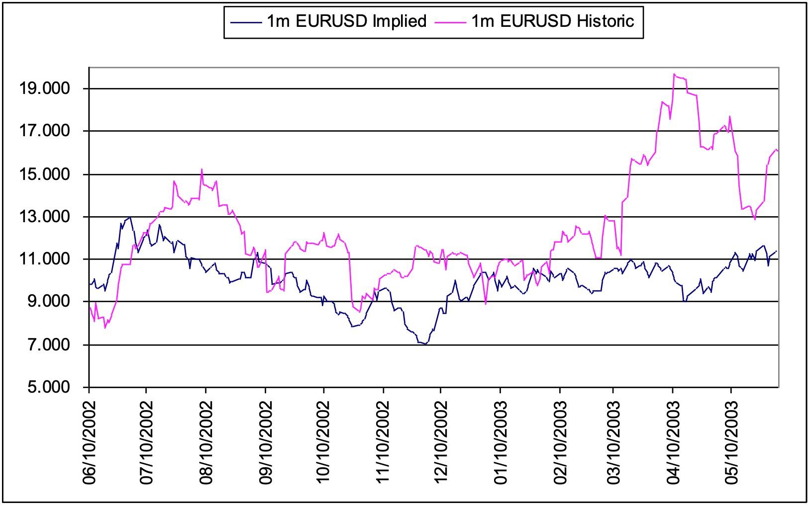 Volatility Versus Historical Image