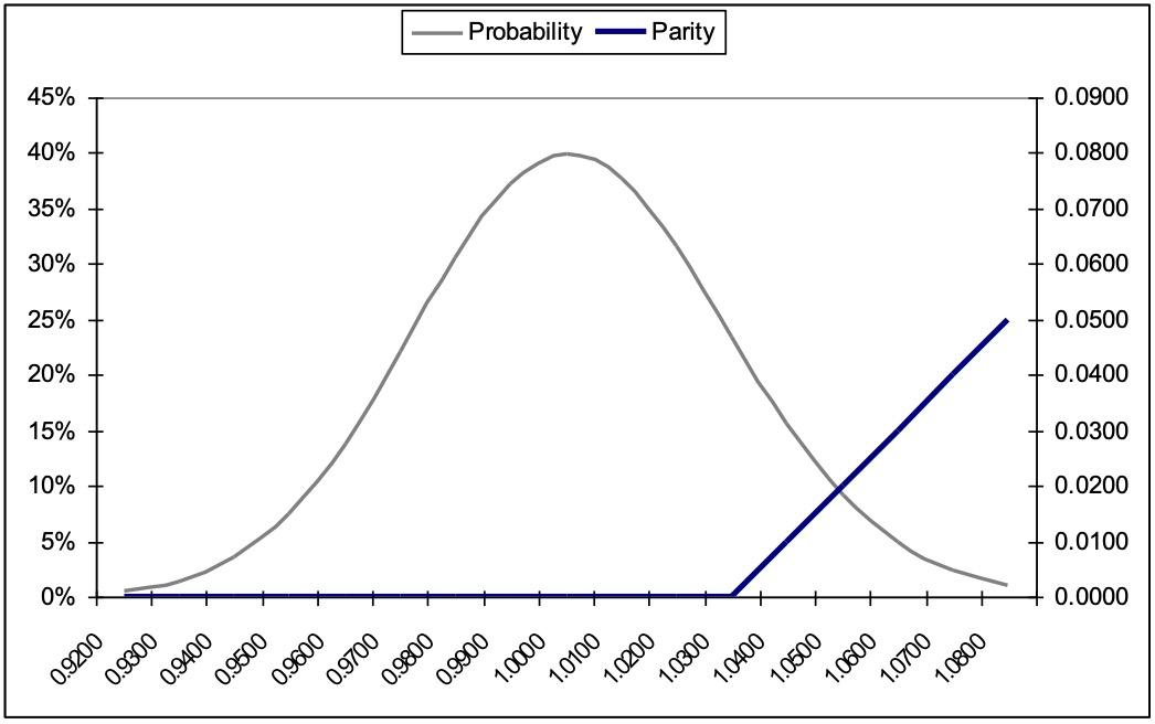 Parity vs Probability OTM Image