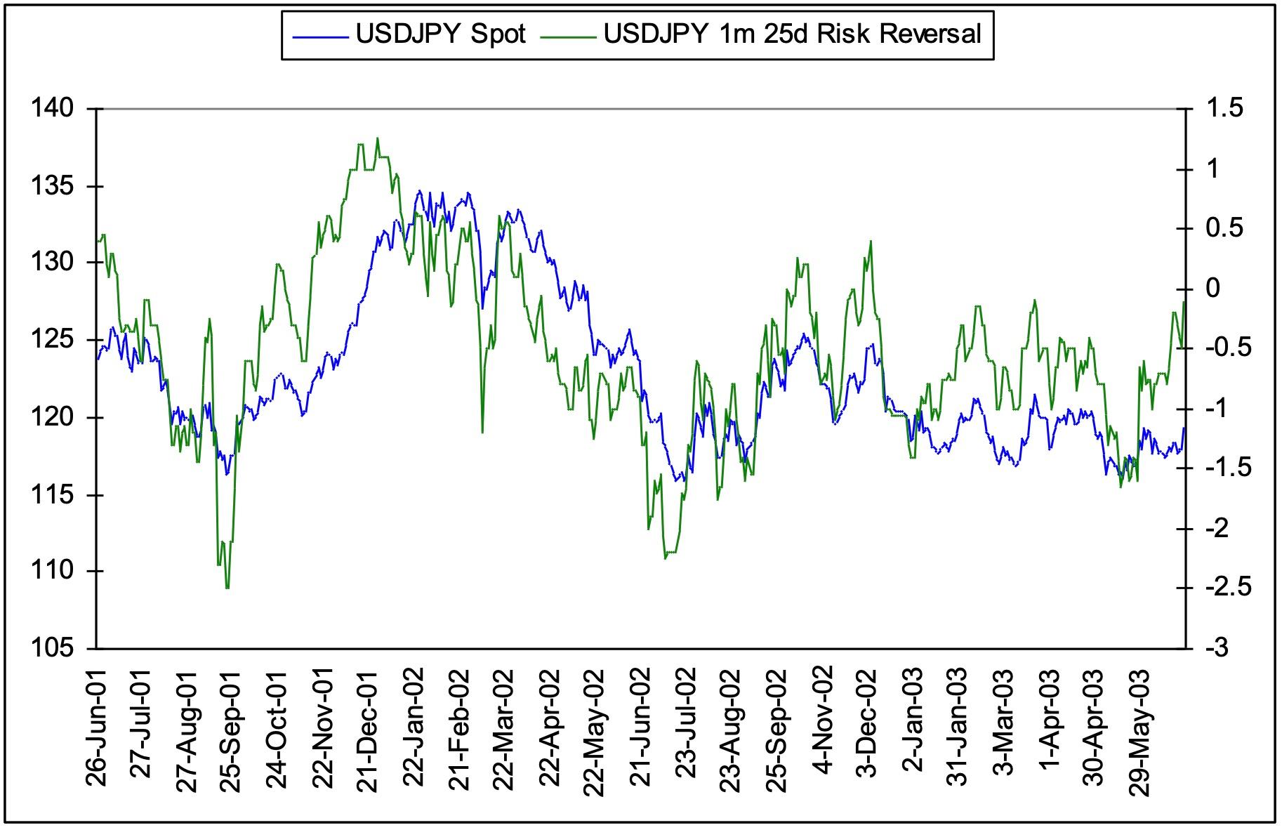 Risk Reversal Versus Spot Image