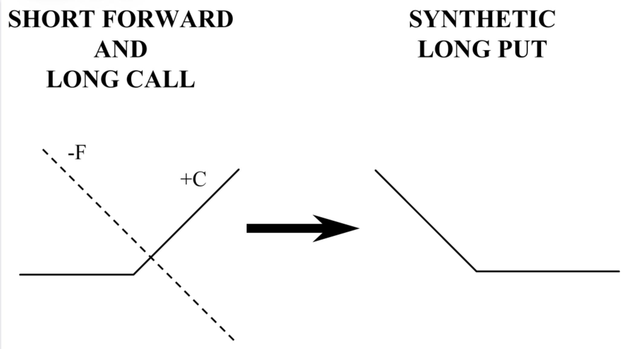 Synthetic Long Put Option Image