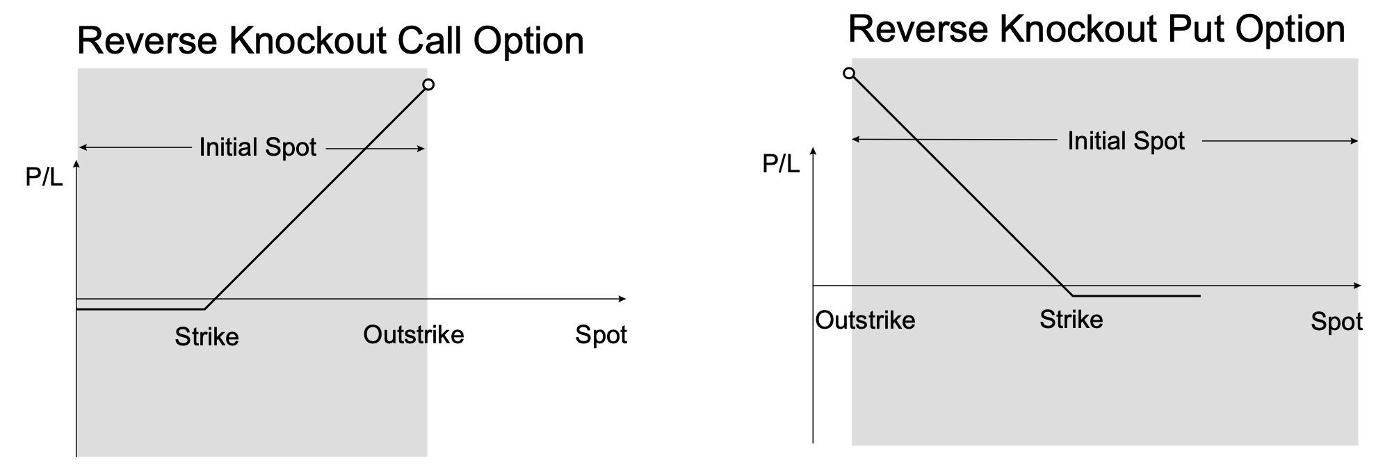 An image generated by the author that is composed of two graphs, both of which have the value of spot price on the x-axis and profit and loss on the y-axis. The first shows the payout profile at expiration of a reverse knockout call option. The second shows the payout profile at expiration of a reverse knockout put option.